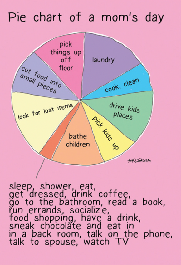 Mother's Day - Pie Chart